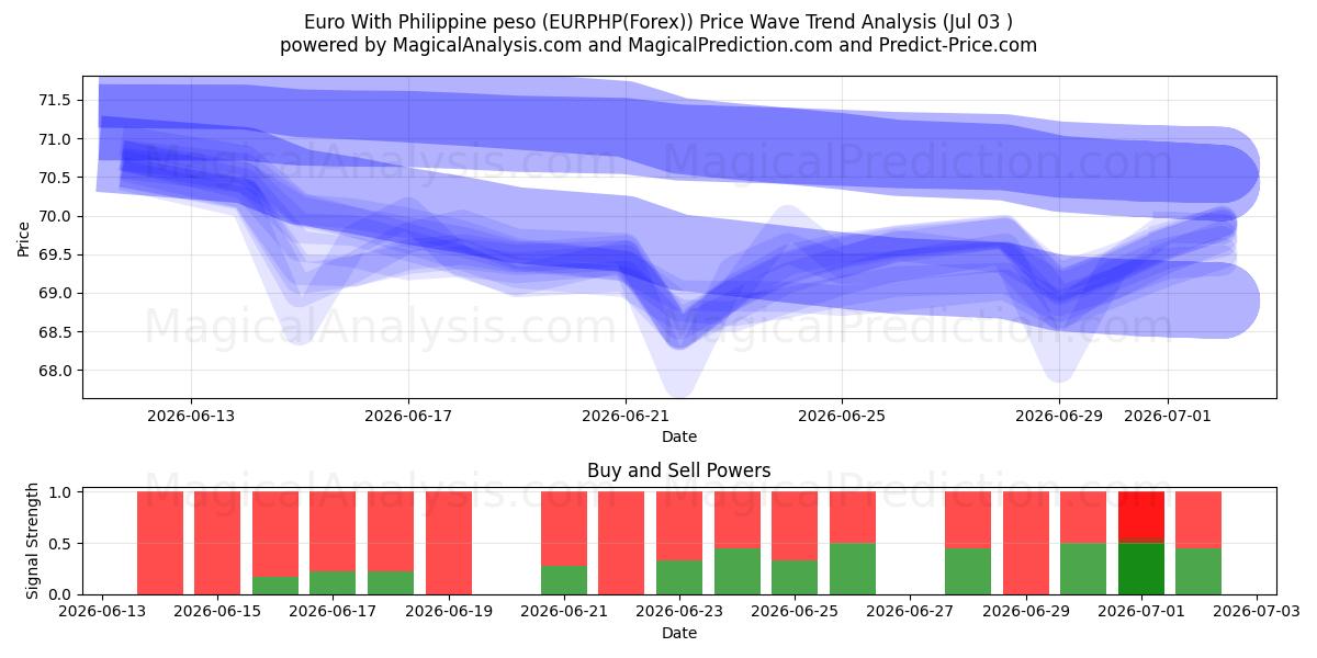  필리핀 페소와 유로 (EURPHP(Forex)) Support and Resistance area (02 Jul) 