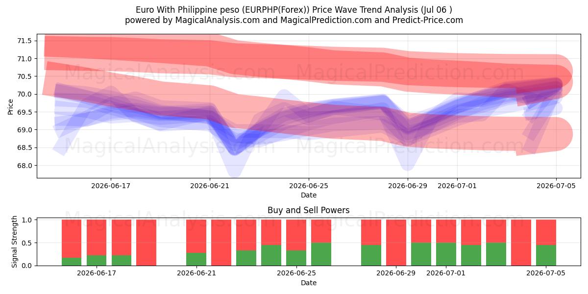  Euro avec peso philippin (EURPHP(Forex)) Support and Resistance area (05 Jul) 