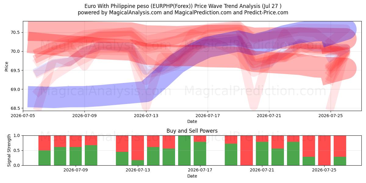  Euro With Philippine peso (EURPHP(Forex)) Support and Resistance area (09 Jul) 