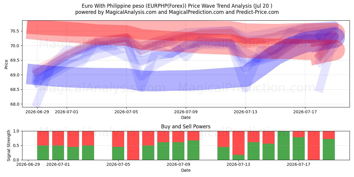  یورو با پزو فیلیپین (EURPHP(Forex)) Support and Resistance area (19 Jul) 