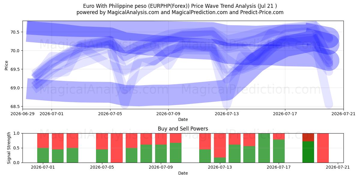 Euro Filippiinien pesolla (EURPHP(Forex)) Support and Resistance area (20 Jul) 