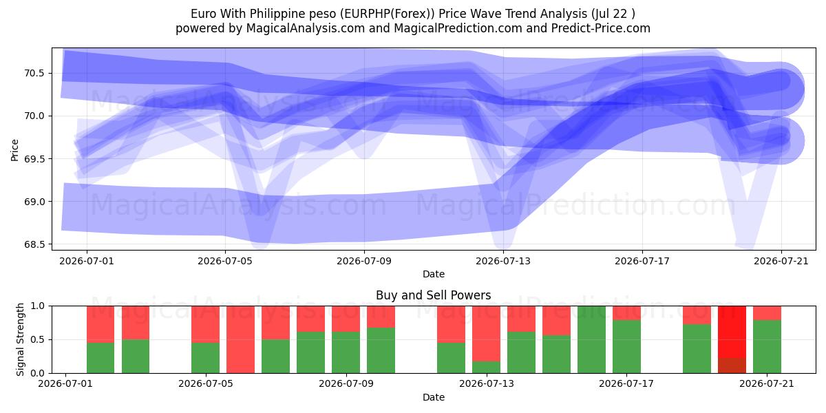  欧元 与 菲律宾比索 (EURPHP(Forex)) Support and Resistance area (21 Jul) 