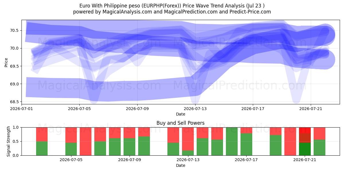  Euro mit philippinischem Peso (EURPHP(Forex)) Support and Resistance area (22 Jul) 