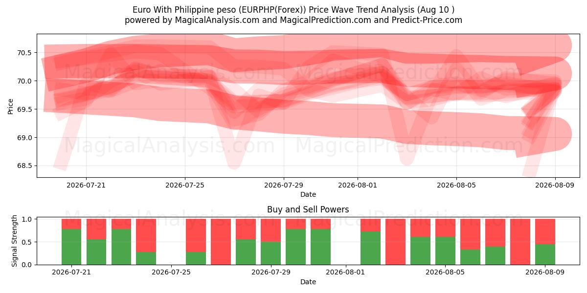 یورو با پزو فیلیپین (EURPHP(Forex)) Support and Resistance area (09 Aug) 