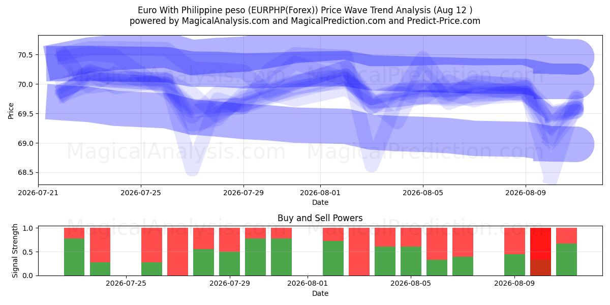  Euro Filippiinien pesolla (EURPHP(Forex)) Support and Resistance area (11 Aug) 