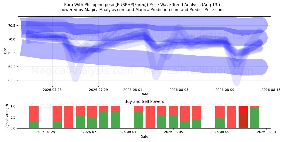  اليورو مع البيزو الفلبيني (EURPHP(Forex)) Support and Resistance area (12 Aug) 