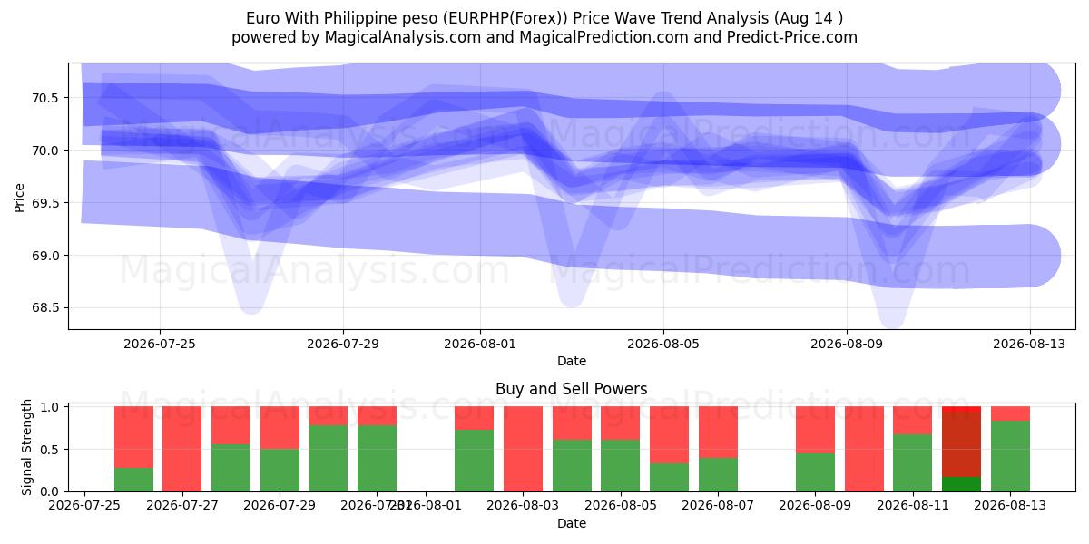 필리핀 페소와 유로 (EURPHP(Forex)) Support and Resistance area (13 Aug) 