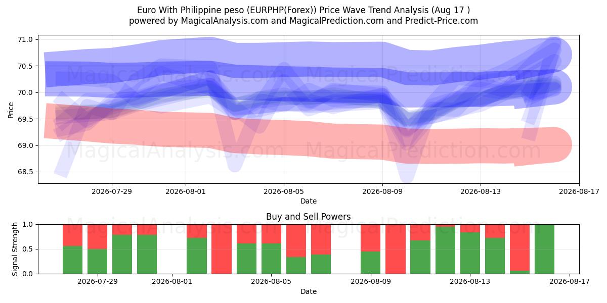  Euro avec peso philippin (EURPHP(Forex)) Support and Resistance area (16 Aug) 