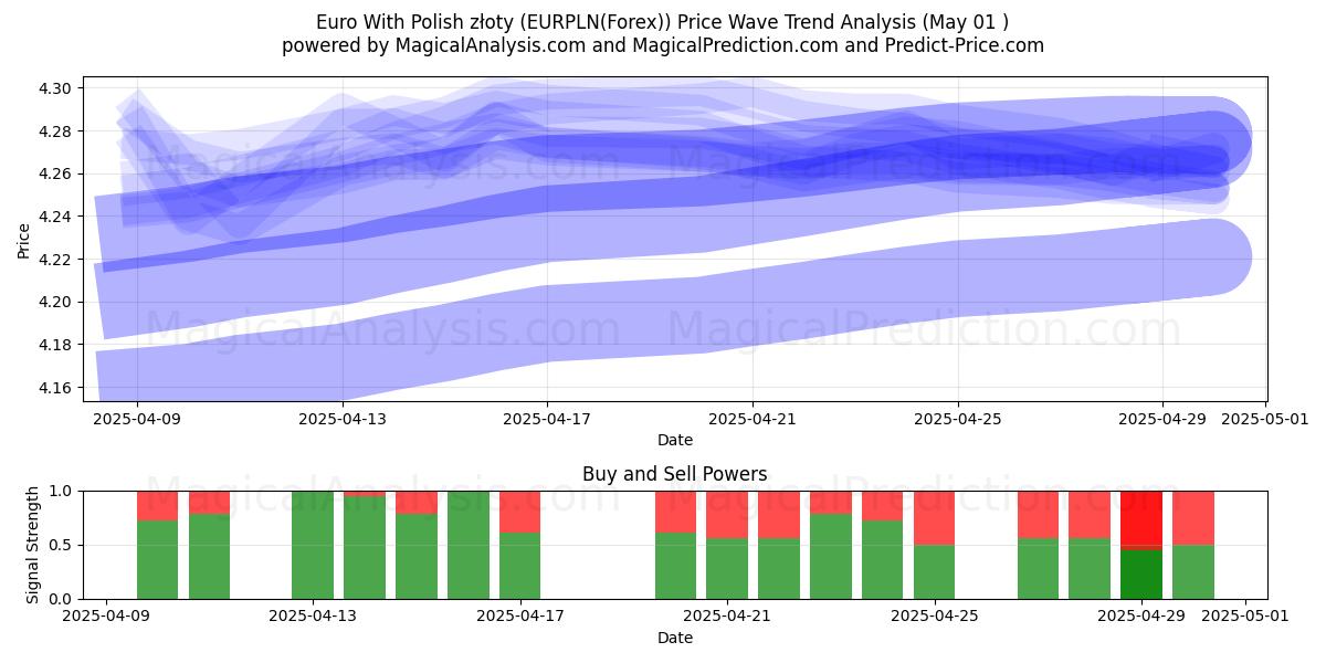  Euro Con Złoty Polacco (EURPLN(Forex)) Support and Resistance area (01 May) 