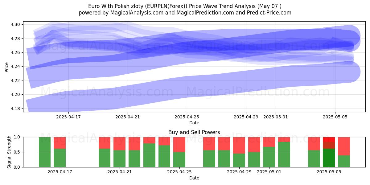  Евро с польскими злотыми (EURPLN(Forex)) Support and Resistance area (06 May) 