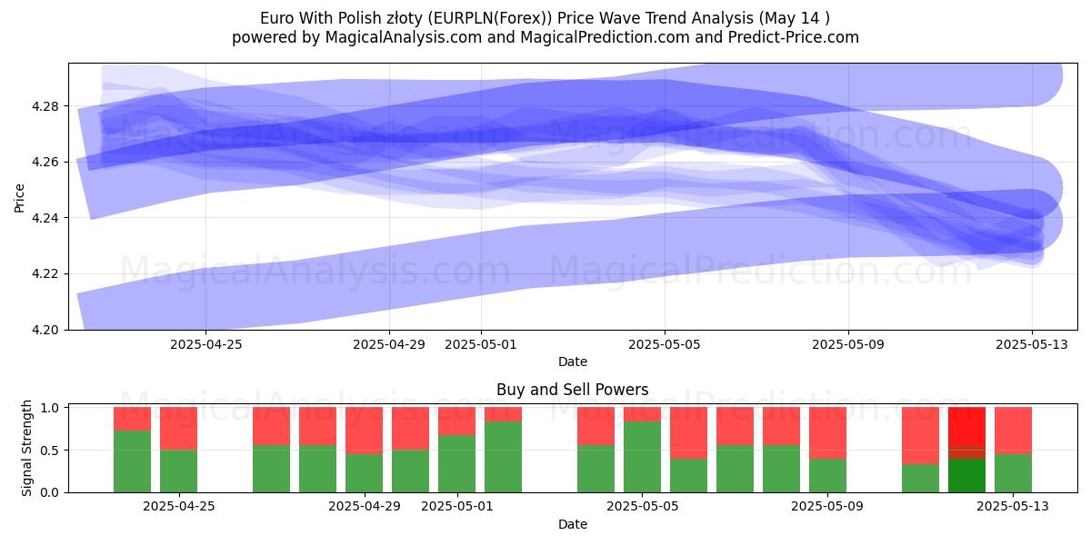  Euro med polska złoty (EURPLN(Forex)) Support and Resistance area (14 May) 
