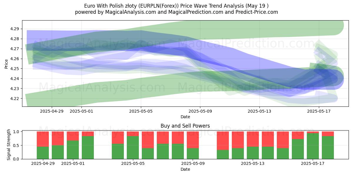  Polonya zlotisi ile Euro (EURPLN(Forex)) Support and Resistance area (19 May) 