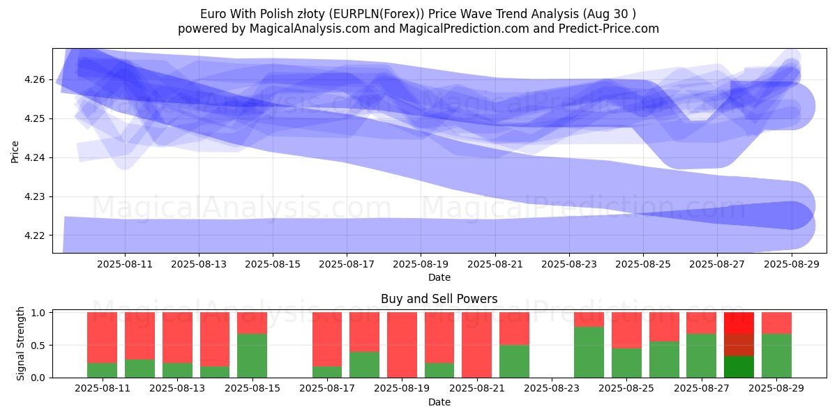  Euro With Polish złoty (EURPLN(Forex)) Support and Resistance area (01 Aug) 