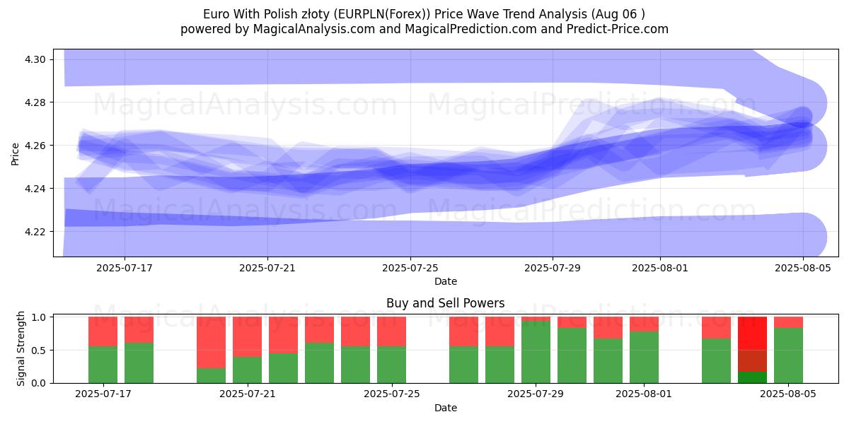  Euro Con Złoty Polacco (EURPLN(Forex)) Support and Resistance area (04 Aug) 
