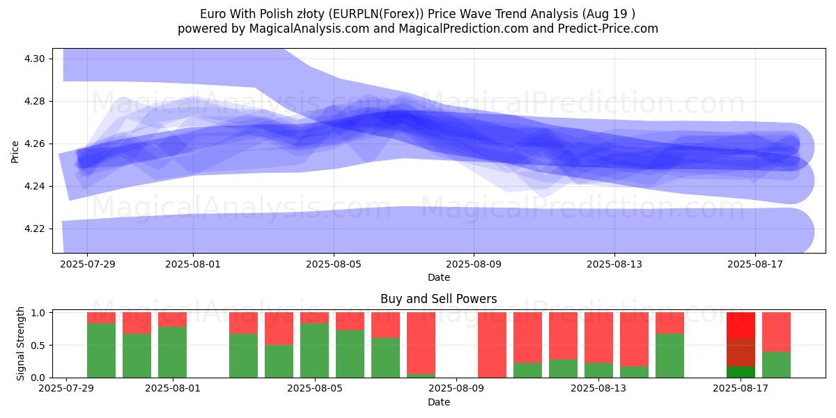  euro con złoty polaco (EURPLN(Forex)) Support and Resistance area (18 Aug) 
