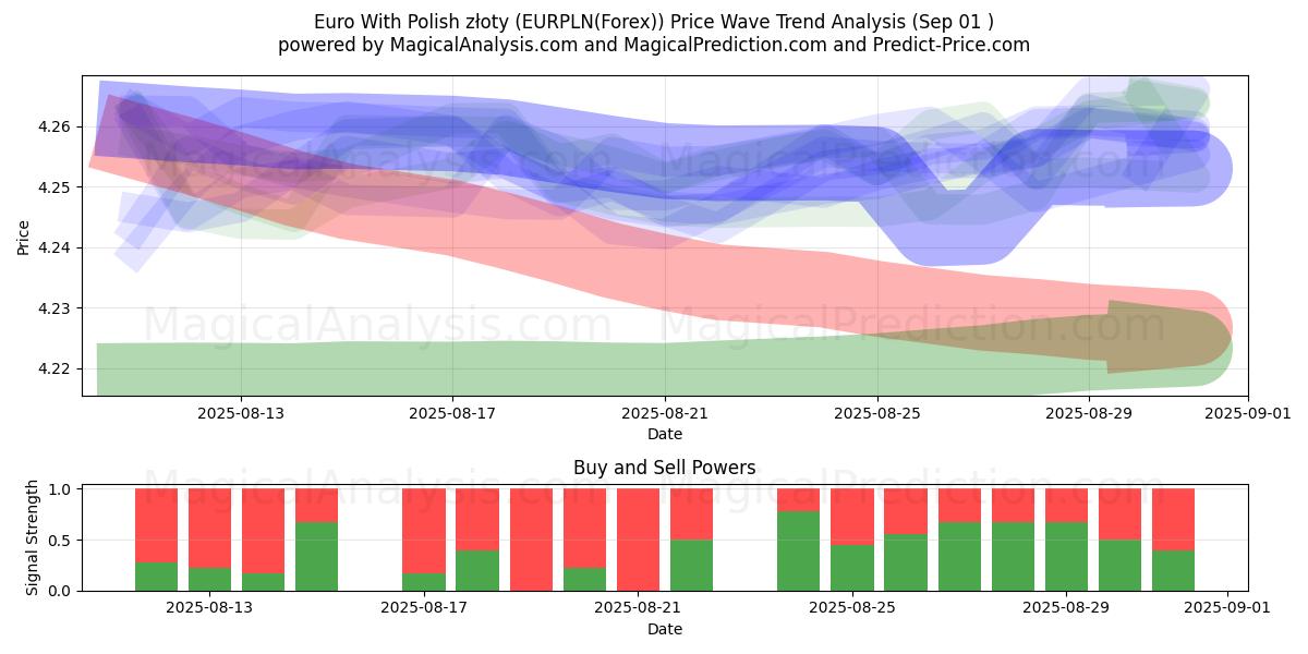  Euro med polske złoty (EURPLN(Forex)) Support and Resistance area (29 Aug) 