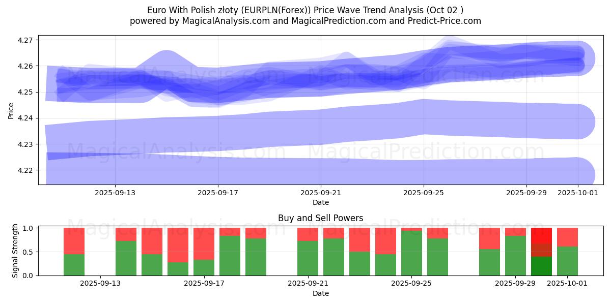  यूरो पोलिश ज़्लॉटी के साथ (EURPLN(Forex)) Support and Resistance area (01 Oct) 