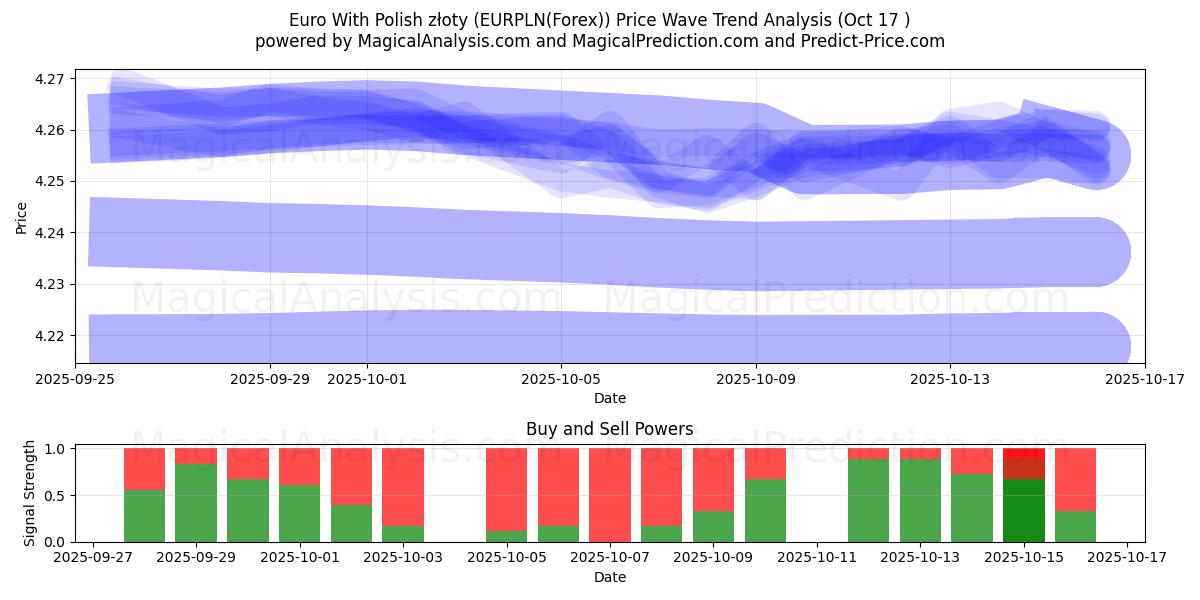 欧元与波兰兹罗提 (EURPLN(Forex)) Support and Resistance area (16 Oct) 欧元与波兰兹罗提 (EURPLN(Forex)) Support and Resistance area (16 Oct)