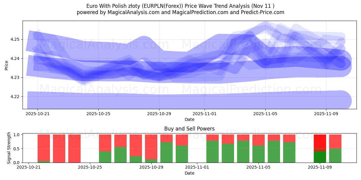  欧元与波兰兹罗提 (EURPLN(Forex)) Support and Resistance area (10 Nov) 