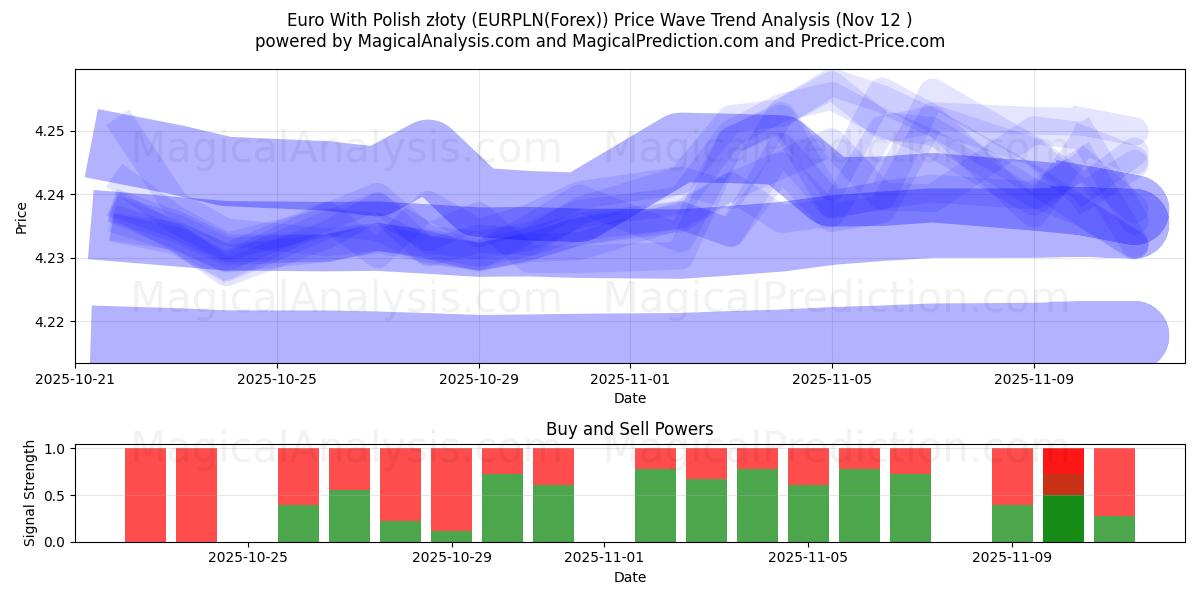  यूरो पोलिश ज़्लॉटी के साथ (EURPLN(Forex)) Support and Resistance area (11 Nov) 