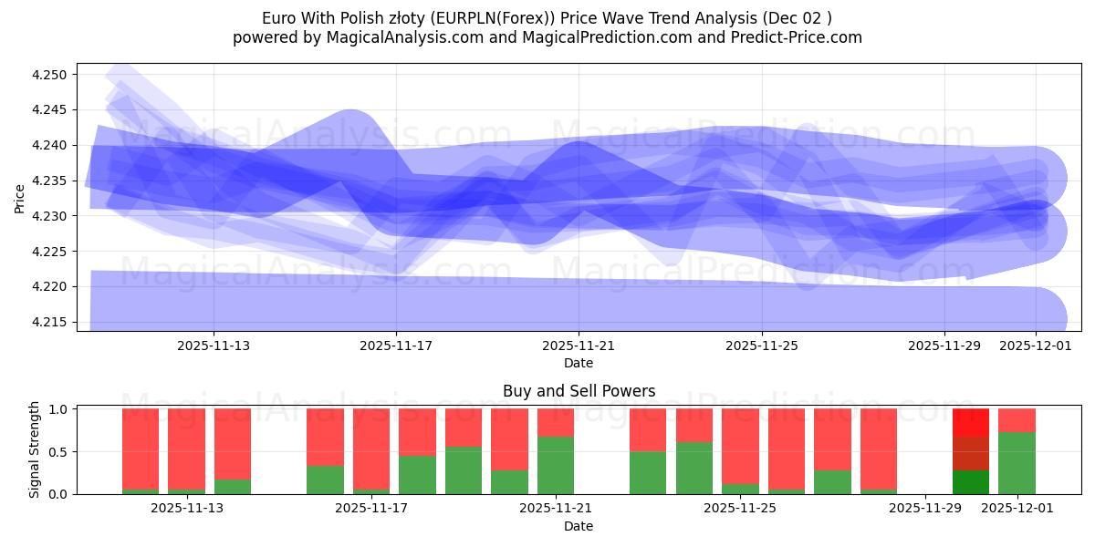  Euro Puolan zlotyn kanssa (EURPLN(Forex)) Support and Resistance area (01 Dec) 