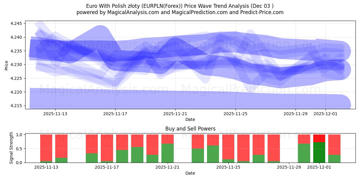  Euro With Polish złoty (EURPLN(Forex)) Support and Resistance area (02 Dec) 