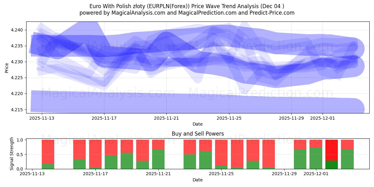  Euro met Poolse zloty (EURPLN(Forex)) Support and Resistance area (03 Dec) 