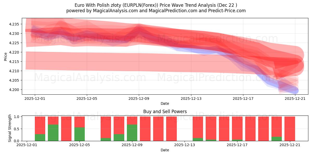  Euro mit polnischen Złoty (EURPLN(Forex)) Support and Resistance area (21 Dec) 