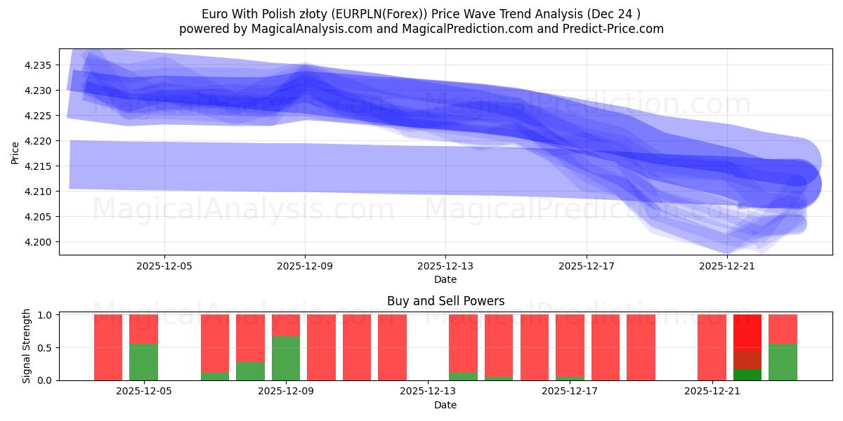  Polonya zlotisi ile Euro (EURPLN(Forex)) Support and Resistance area (23 Dec) 