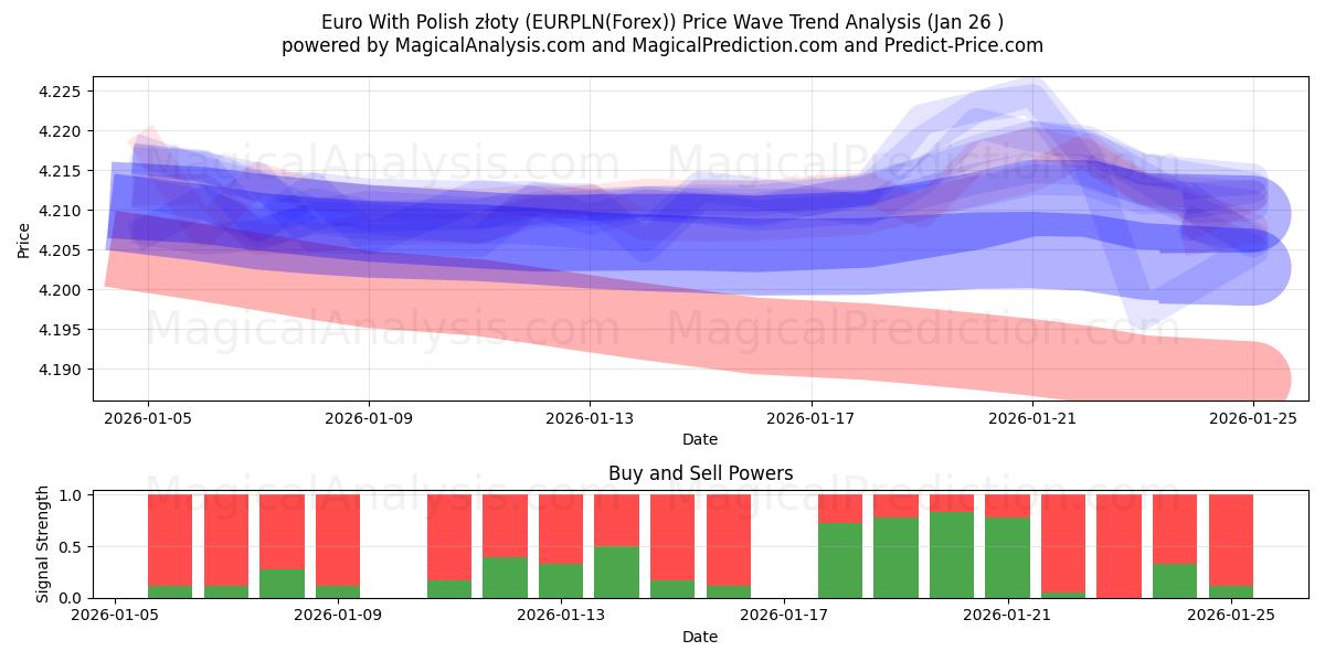  Euro avec zloty polonais (EURPLN(Forex)) Support and Resistance area (25 Jan) 