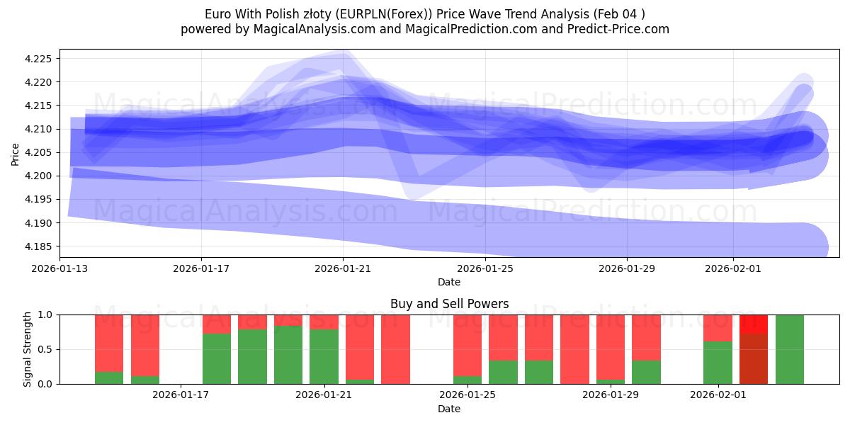  Euro med polska złoty (EURPLN(Forex)) Support and Resistance area (03 Feb) 