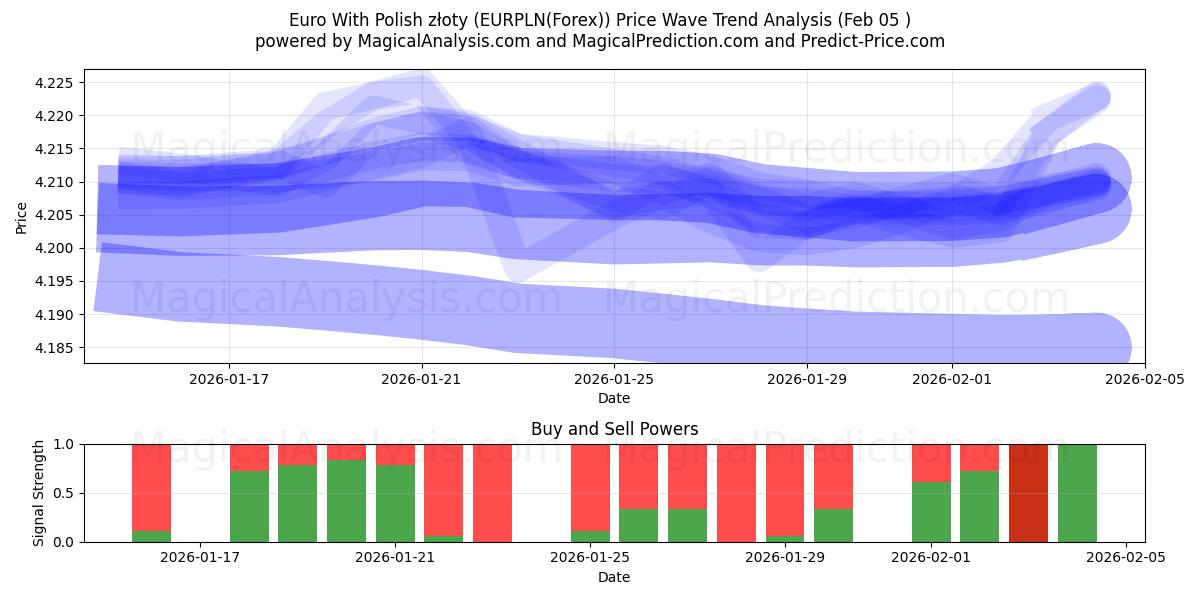  Euro met Poolse zloty (EURPLN(Forex)) Support and Resistance area (04 Feb) 