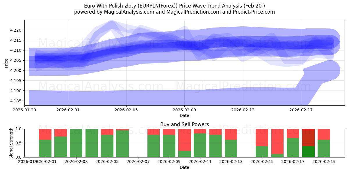  Euro avec zloty polonais (EURPLN(Forex)) Support and Resistance area (19 Feb) 