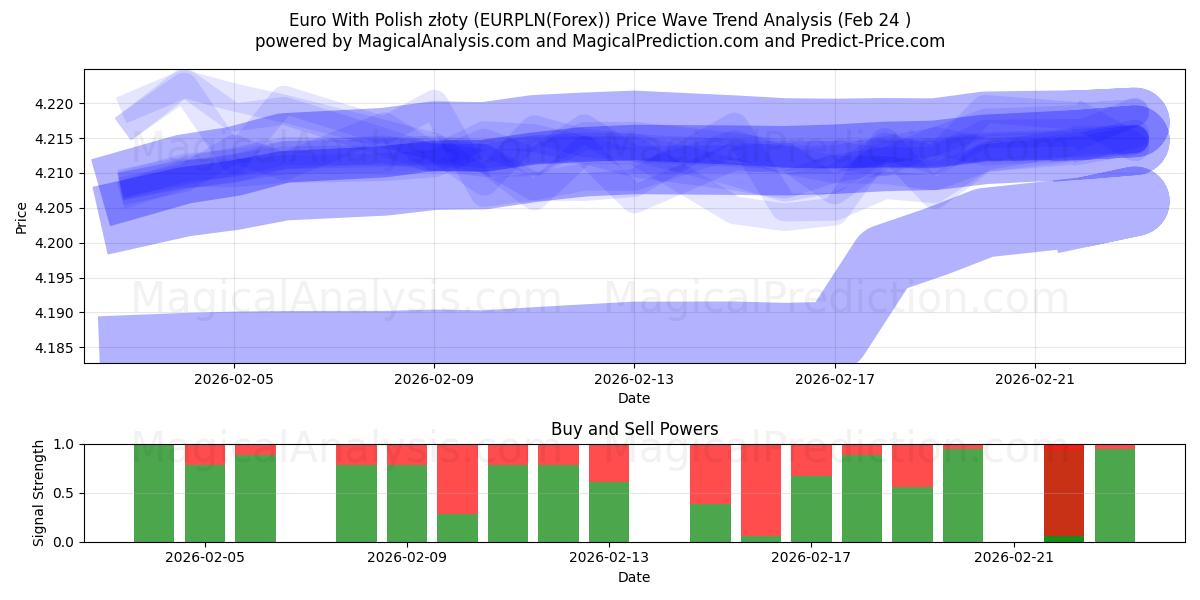  Euro mit polnischen Złoty (EURPLN(Forex)) Support and Resistance area (23 Feb) 