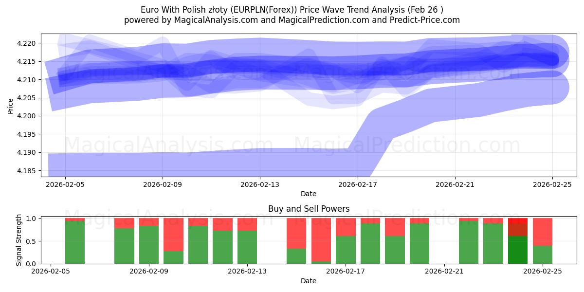  Euro met Poolse zloty (EURPLN(Forex)) Support and Resistance area (24 Feb) 