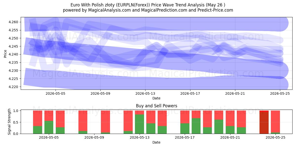  یورو با زلوتی لهستانی (EURPLN(Forex)) Support and Resistance area (25 May) 