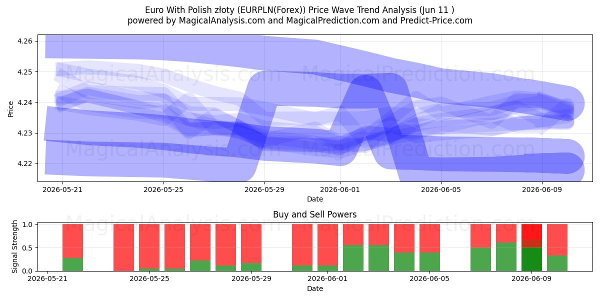  Euro med polske złoty (EURPLN(Forex)) Support and Resistance area (10 Jun) 
