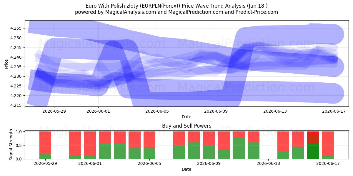  Euro mit polnischen Złoty (EURPLN(Forex)) Support and Resistance area (17 Jun) 