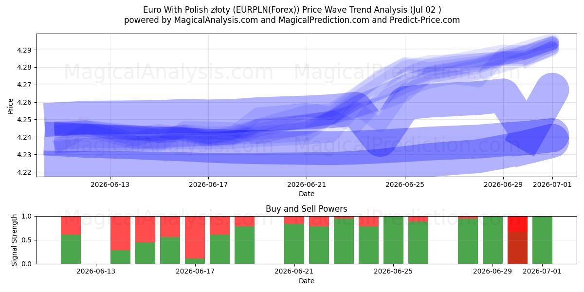  Euro med polske złoty (EURPLN(Forex)) Support and Resistance area (01 Jul) 
