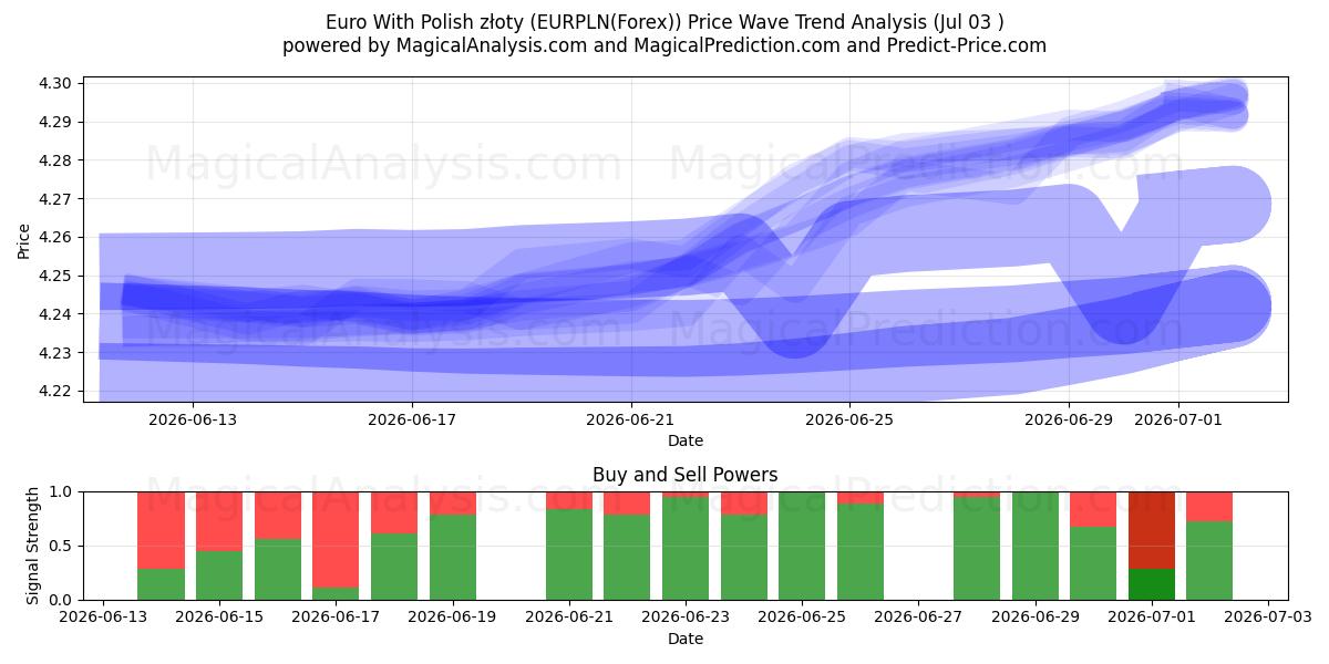  폴란드 즈워티가 포함된 유로 (EURPLN(Forex)) Support and Resistance area (02 Jul) 