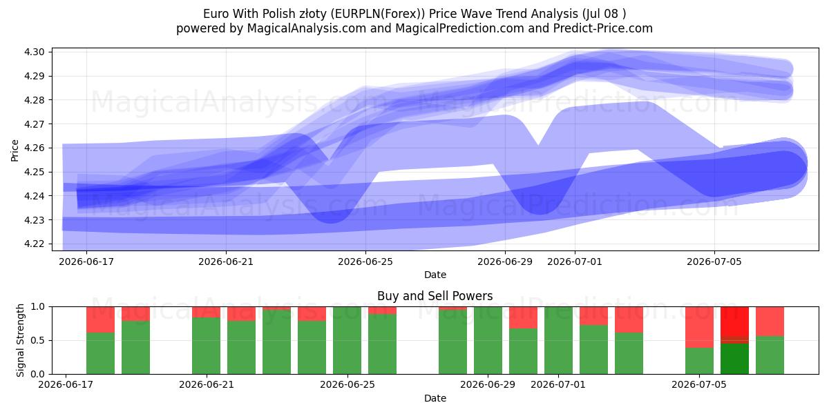  Euro With Polish złoty (EURPLN(Forex)) Support and Resistance area (07 Jul) 