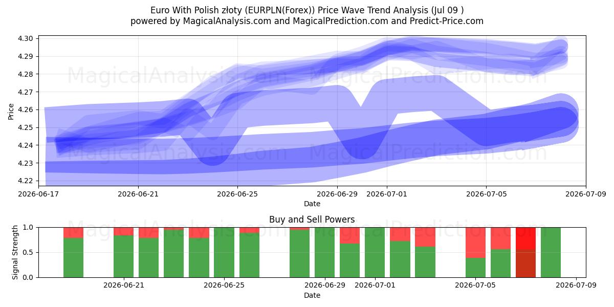  Euro With Polish złoty (EURPLN(Forex)) Support and Resistance area (08 Jul) 