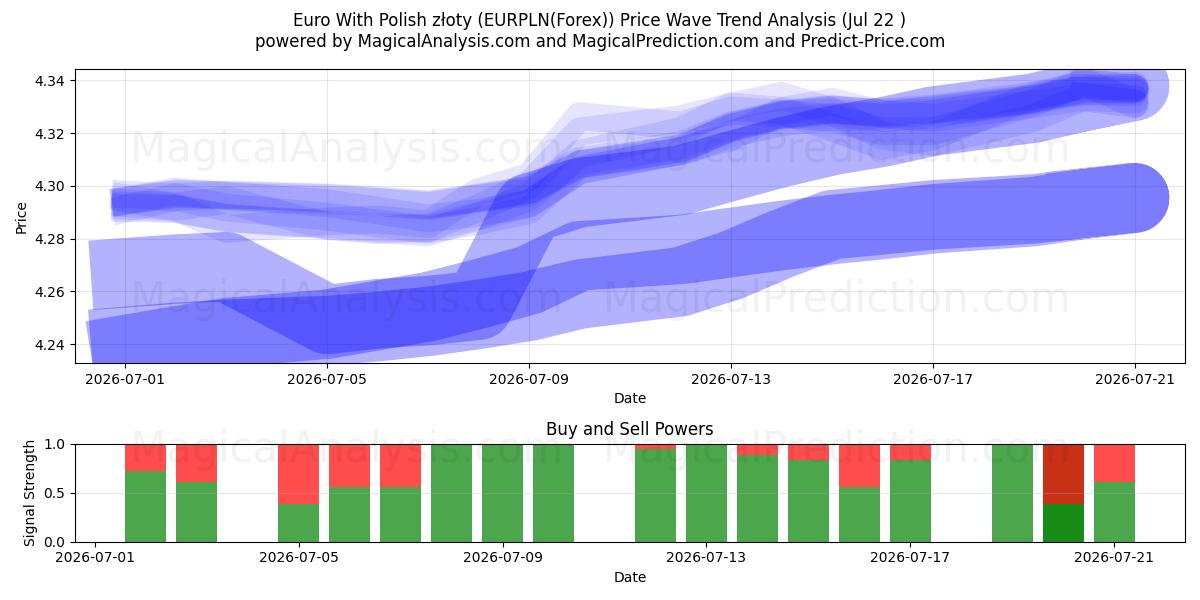  Euro med polske złoty (EURPLN(Forex)) Support and Resistance area (21 Jul) 