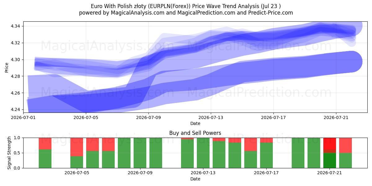  Euro Con Złoty Polacco (EURPLN(Forex)) Support and Resistance area (22 Jul) 