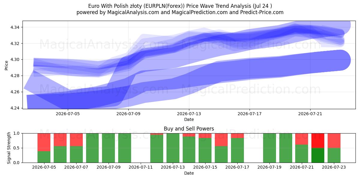  ユーロとポーランドズウォティ (EURPLN(Forex)) Support and Resistance area (23 Jul) 