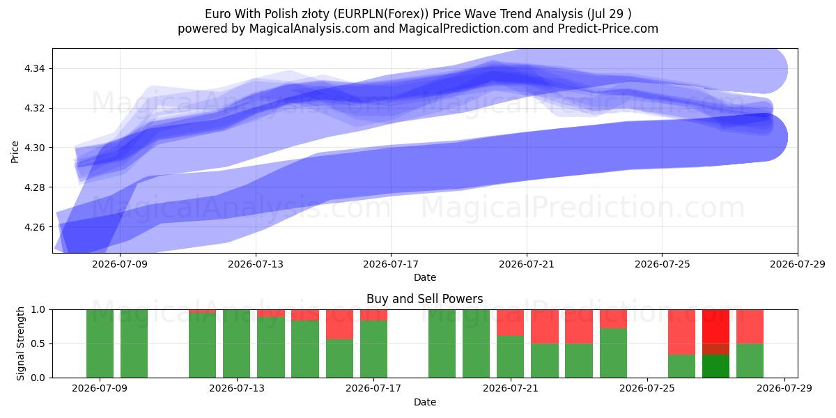  Euro With Polish złoty (EURPLN(Forex)) Support and Resistance area (28 Jul) 