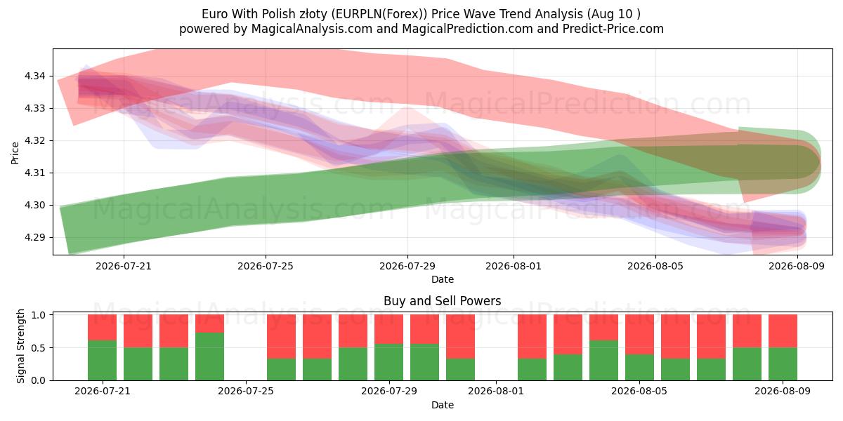  Euro com zloty polonês (EURPLN(Forex)) Support and Resistance area (09 Aug) 