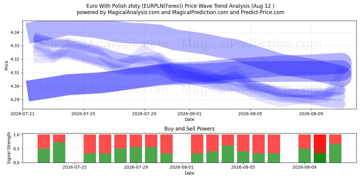 euro con złoty polaco (EURPLN(Forex)) Support and Resistance area (11 Aug) 