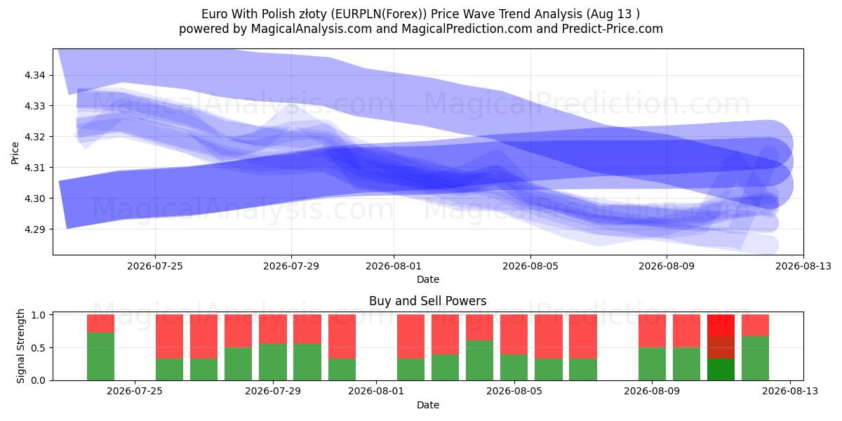  Euro med polske złoty (EURPLN(Forex)) Support and Resistance area (12 Aug) 