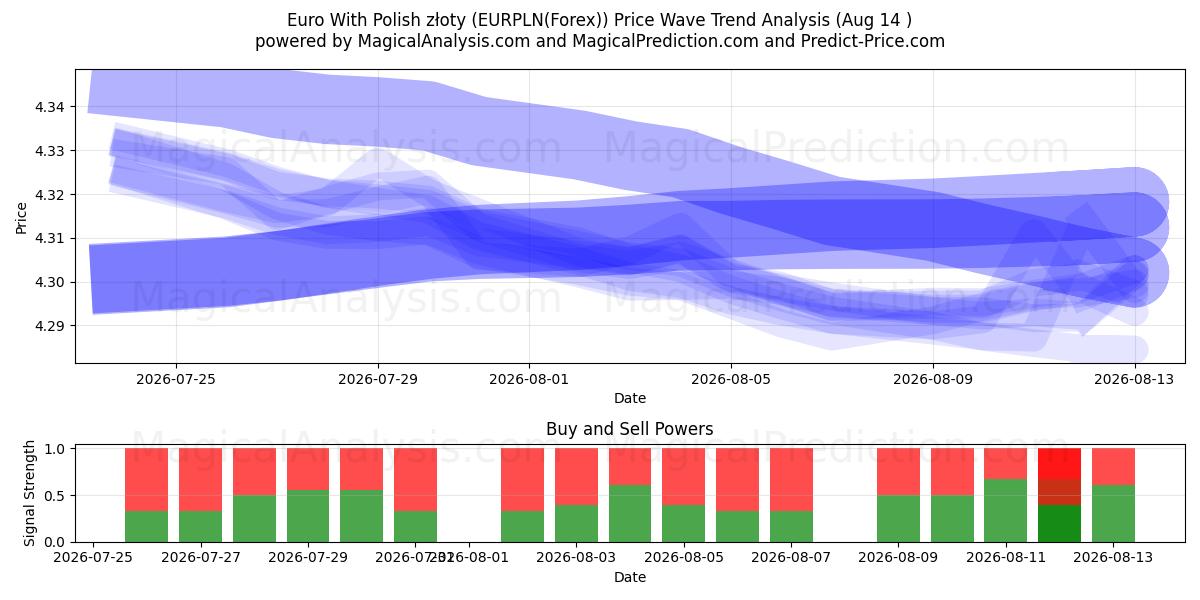  Polonya zlotisi ile Euro (EURPLN(Forex)) Support and Resistance area (13 Aug) 